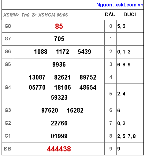 Kết quả XSHCM ngày 6-6-2022