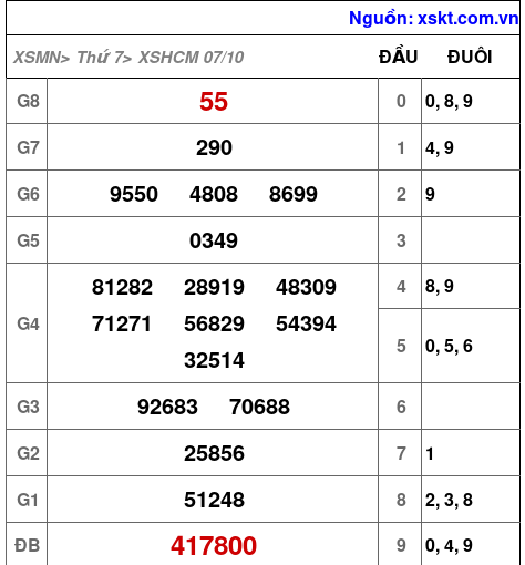 XSHCM ngày 7-10-2023
