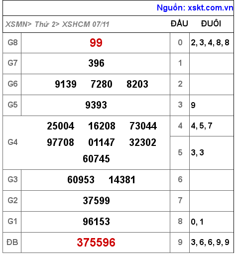 Kết quả XSHCM ngày 7-11-2022