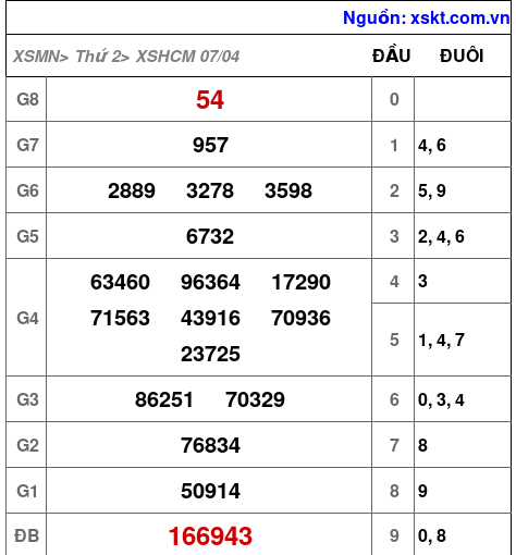 Kết quả XSHCM ngày 7-4-2025