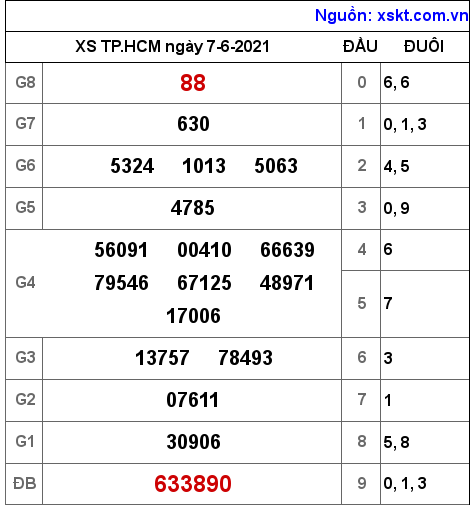 XSHCM ngày 7-6-2021
