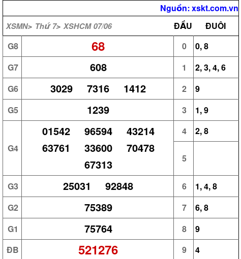 Kết quả XSHCM ngày 7-6-2025