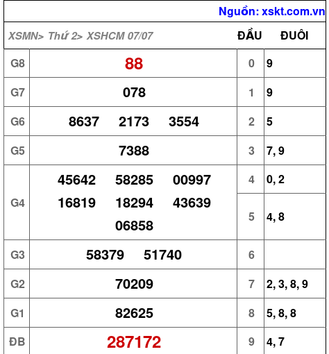 Kết quả XSHCM ngày 7-7-2025