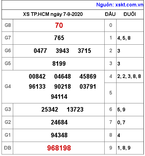 XSHCM ngày 7-9-2020