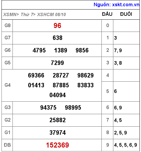 Kết quả XSHCM ngày 8-10-2022