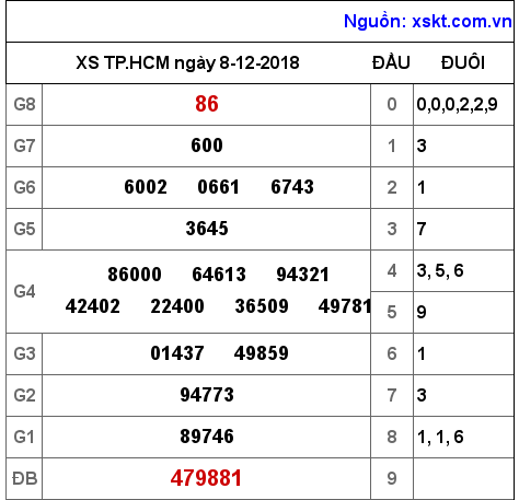 XSHCM ngày 8-12-2018