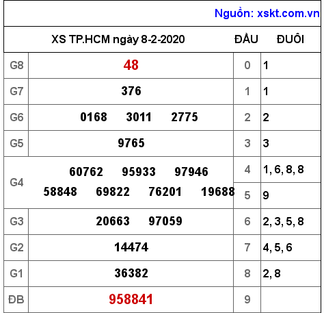 XSHCM ngày 8-2-2020 XSHCM ngày 8-2-2020