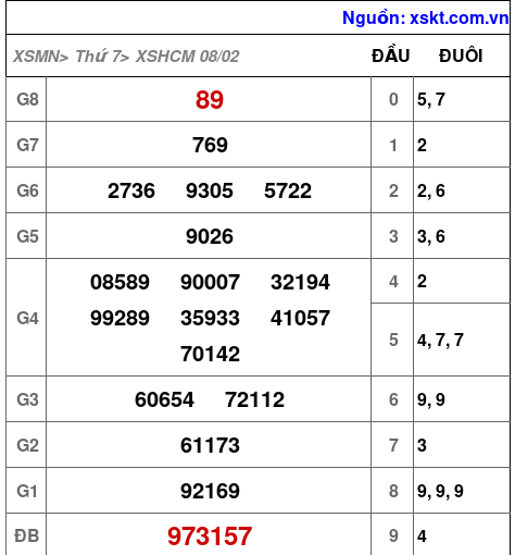 Kết quả XSHCM ngày 8-2-2025