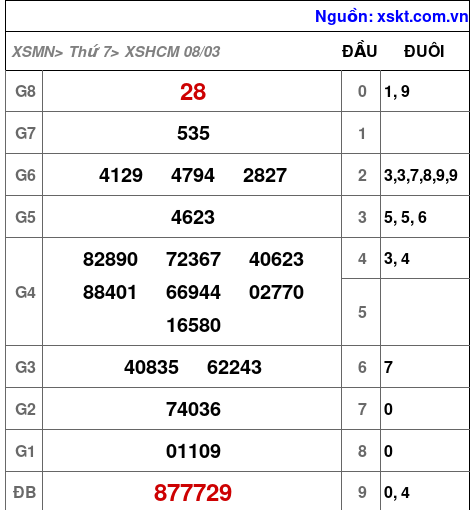 Kết quả XSHCM ngày 8-3-2025