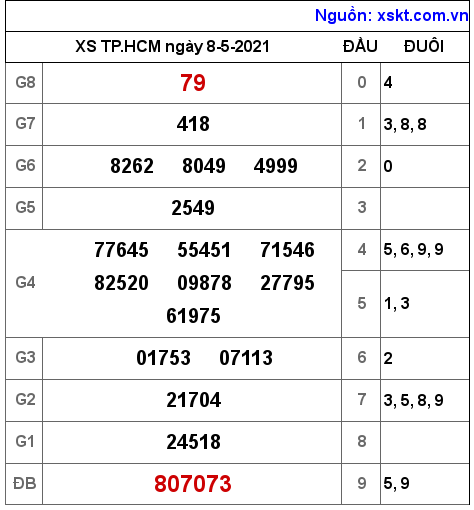 XSHCM ng?y 8-5-2021