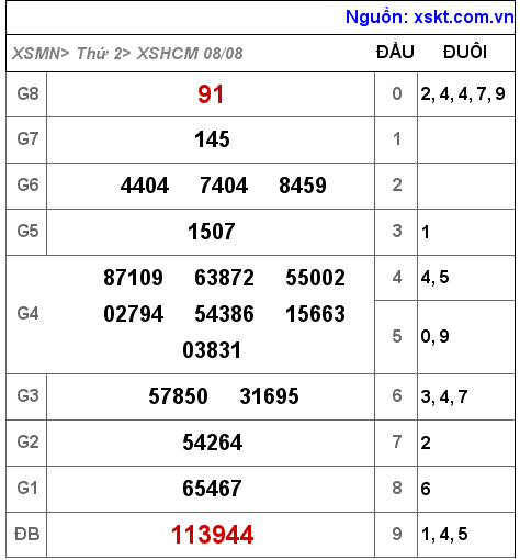Kết quả XSHCM ngày 8-8-2022