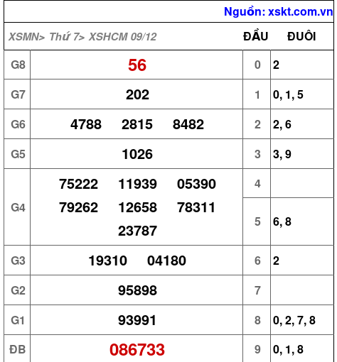 XSHCM ngày 9-12-2023