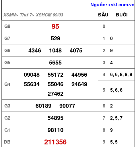 XSHCM ngày 9-3-2024
