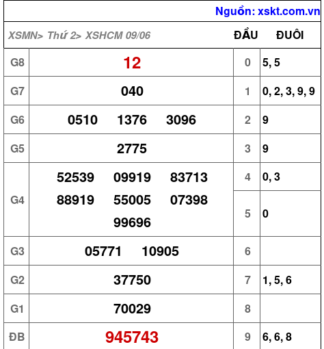 Kết quả XSHCM ngày 9-6-2025