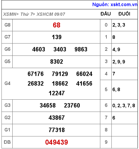 Kết quả XSHCM ngày 9-7-2022