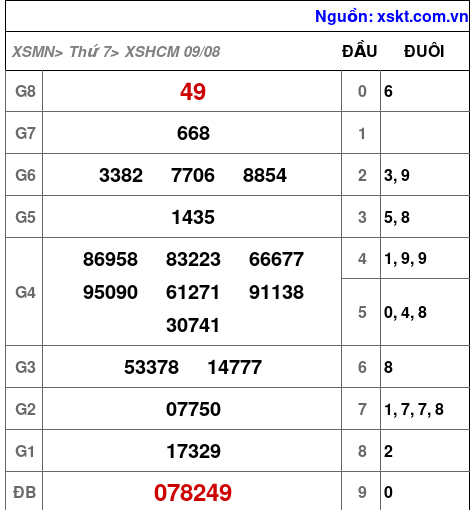 XSHCM ngày 9-8-2025