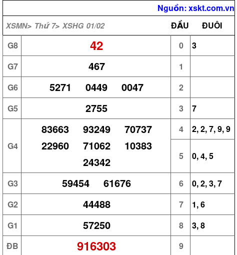 Kết quả XSHG ngày 1-2-2025