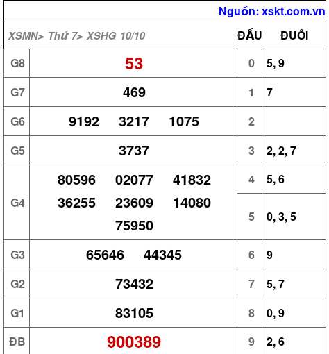 XSHG ngày 10-10-2026