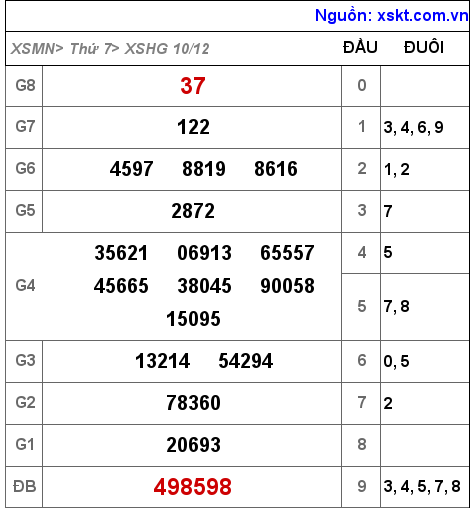 Kết quả XSHG ngày 10-12-2022
