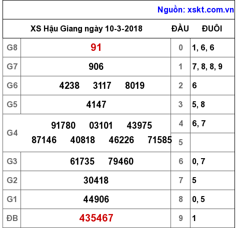 XSHG ngày 10-3-2018