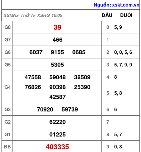 Kết quả XSHG ngày 10-5-2025
