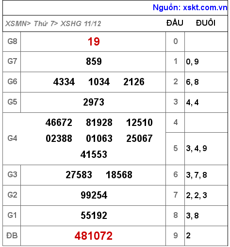 XSHG ngày 11-12-2021