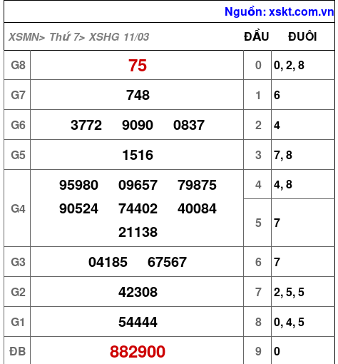 Kết quả XSHG ngày 11-3-2023