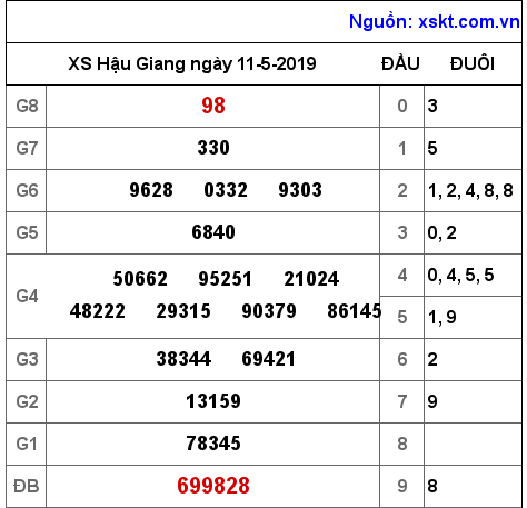 XSHG ngày 11-5-2019 XSHG ngày 11-5-2019