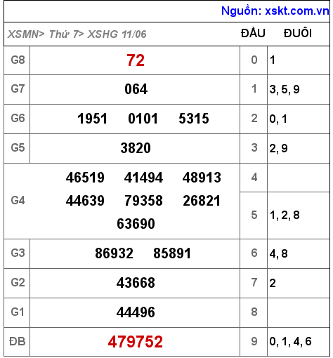 Kết quả XSHG ngày 11-6-2022