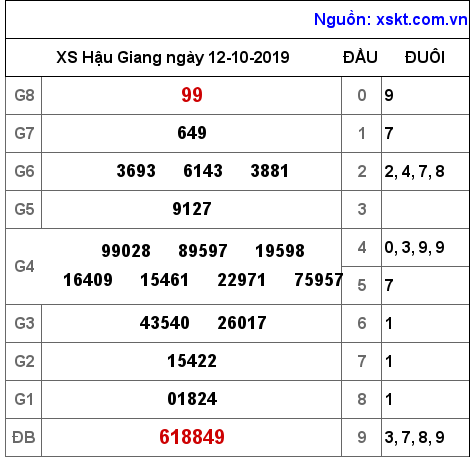 XSHG ngày 12-10-2019 XSHG ngày 12-10-2019