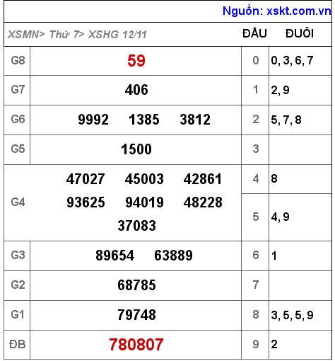 Kết quả XSHG ngày 12-11-2022