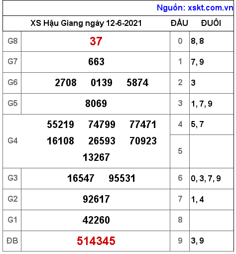 XSHG ngày 12-6-2021