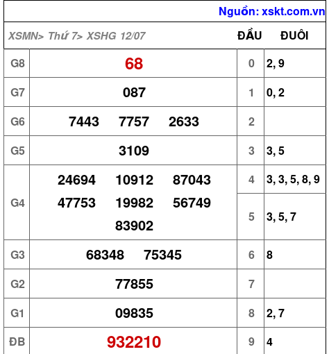 Kết quả XSHG ngày 12-7-2025