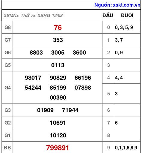 XSHG ngày 12-8-2023 XSHG ngày 12-8-2023