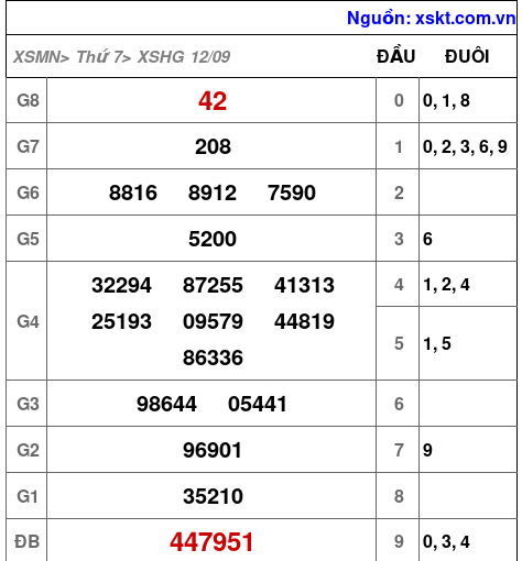 XSHG ngày 12-9-2026