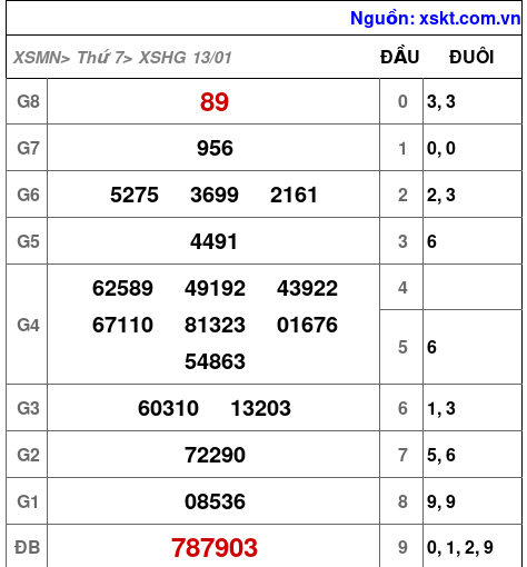 XSHG ngày 13-1-2024