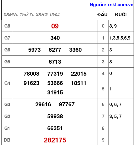 XSHG ngày 13-4-2024