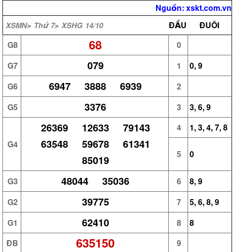 XSHG ngày 14-10-2023