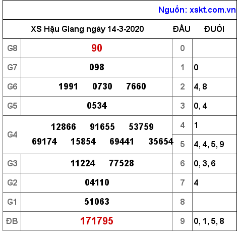 XSHG ngày 14-3-2020 XSHG ngày 14-3-2020