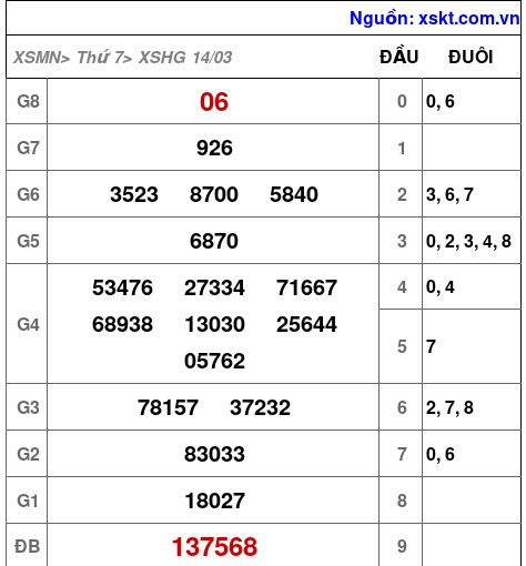 XSHG ngày 14-3-2026
