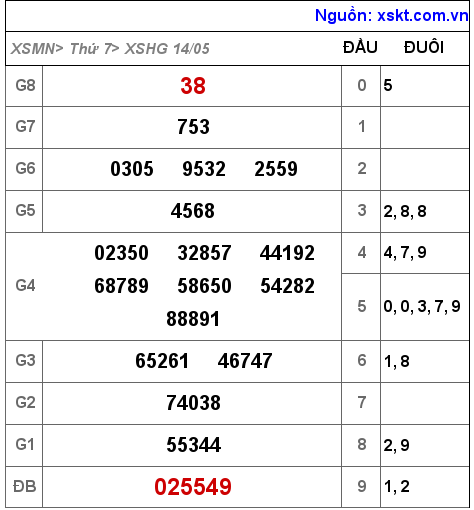 Kết quả XSHG ngày 14-5-2022