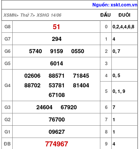 Kết quả XSHG ngày 14-6-2025
