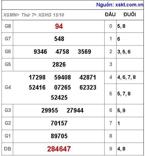 Kết quả XSHG ngày 15-10-2022