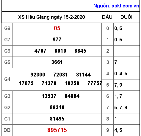 XSHG ngày 15-2-2020 XSHG ngày 15-2-2020