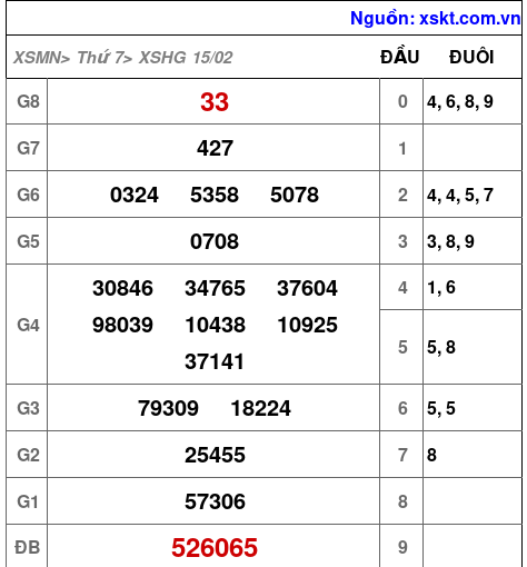 Kết quả XSHG ngày 15-2-2025