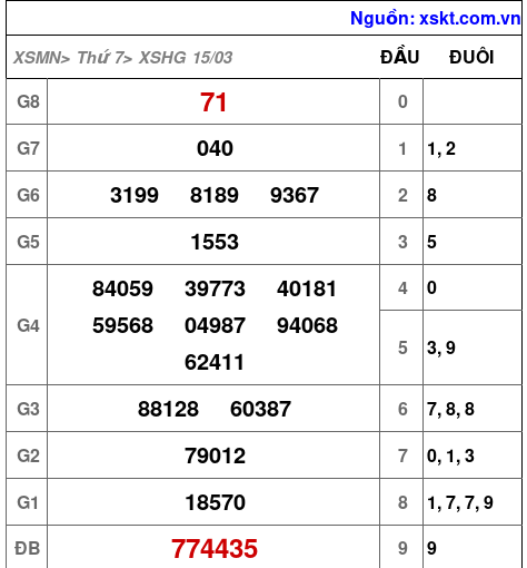 Kết quả XSHG ngày 15-3-2025