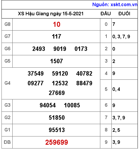 XSHG ngày 15-5-2021