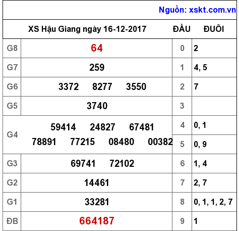 XSHG ngày 16-12-2017