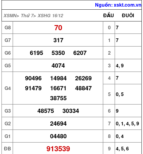 XSHG ngày 16-12-2023