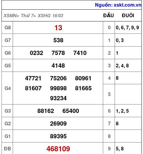 XSHG ngày 16-3-2024